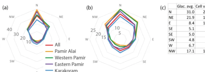 Figure 9. Slope per glacier regions and surface type (avg. slp.: average slope of glacierized area; avg