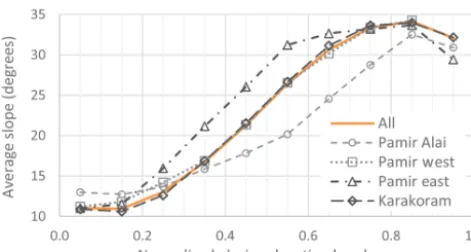 Figure 10. Glacier slope along 10 glacier elevation sections. Theglaciers were normalized for elevation to compare high- and low-elevation glaciers.