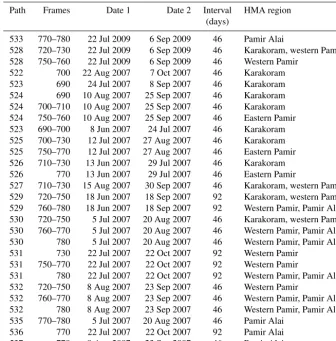 Table 2. List of ALOS-1 PALSAR-1 scenes used to generate the coherence images.