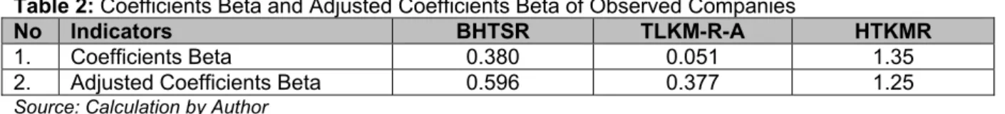 Table 2: Coefficients Beta and Adjusted Coefficients Beta of Observed Companies 