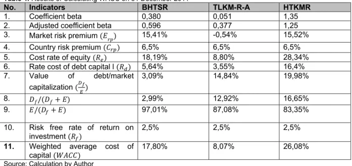 Table 4: Results of Calculating WACC on 31 December 2011 