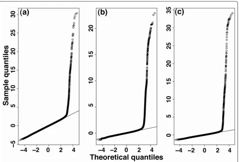 Figure 2 Normal Q-Q plots of MAT/MA2C score distribution of three ChIP-chip datasets(b)