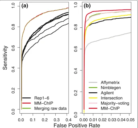 Figure 3 An evaluation of the performance of MM-ChIP on ChIP-chip data is shown. (a) ROC curves of the analyses performed usingeither individual replicates or all replicates from a single ChIP-chip dataset generated using an Affymetrix array are plotted