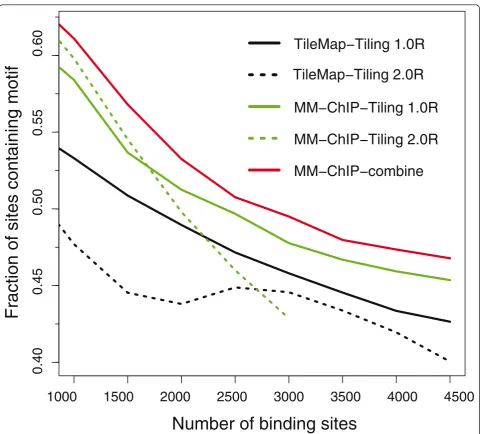 Figure 4 An evaluation of the performance of MM-ChIP on two ER ChIP-chip datasets. The fraction of ER binding sites that contain an ERmotif is plotted as a function of the number of top-ranked binding sites for different cases using either MM-ChIP or TileMap.