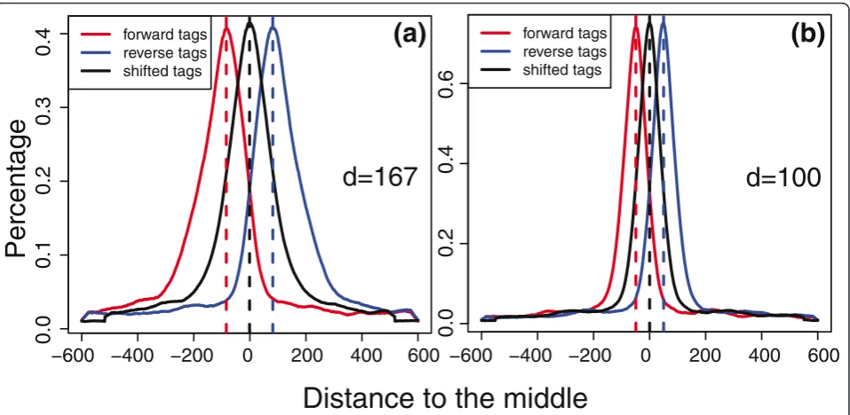 Figure 5 MACS model of shift size for two CTCF ChIP-seq datasets. Datasets were generated at (a) the Broad Institute and (b) theUniversity of Texas at Austin through the ENCODE project.