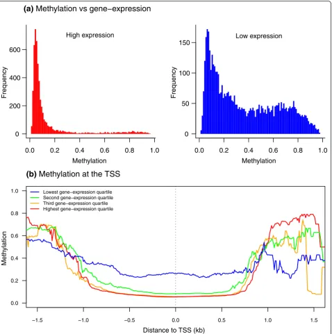 Figure 2 DNA methylation is negatively correlated with gene expression. (a) Methylation levels are low in the top quartile of highlyexpressed genes (left), and high in the bottom quartile of lowly expressed genes (right), looking across 12,670 autosomal ge