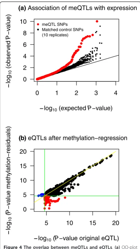 Figure 4 The overlap between meQTLs and eQTLsdescribing the eQTL association. (a) QQ-plot P-values in 180 cis-meQTL SNPs(red) and in eight samples of SNPs that match the cis-meQTL SNPsfor minor allele frequency and distance-to-probe distributions(black)