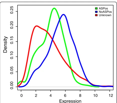 Figure 2 Distribution of expression level values for specificexons of transcripts included in the noASPos, ASPos andunknown datasets.