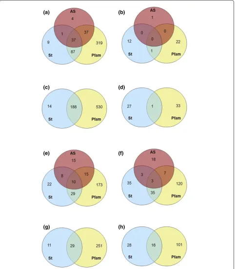 Figure 3 Venn diagrams showing the number of isoforms predicted to be functional and unlikely to be functional according to eachmethod
