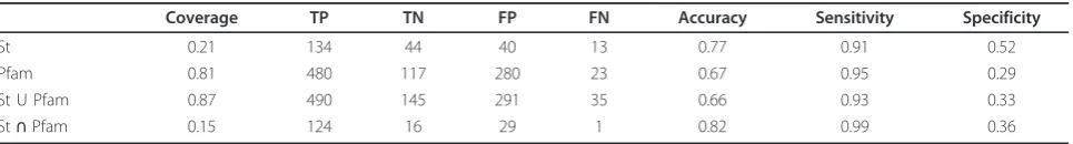 Table 1 Results of the statistical analysis with respect to the unknown dataset