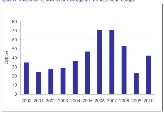 Figure 8: Investment activity by private equity firms located in Europe 