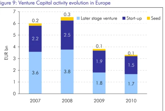 Figure 9: Venture Capital activity evolution in Europe  3.6 3.8 1.8 1.72.22.51.91.50.20.30.10.1 01234567 2007 2008 2009 2010EUR bn