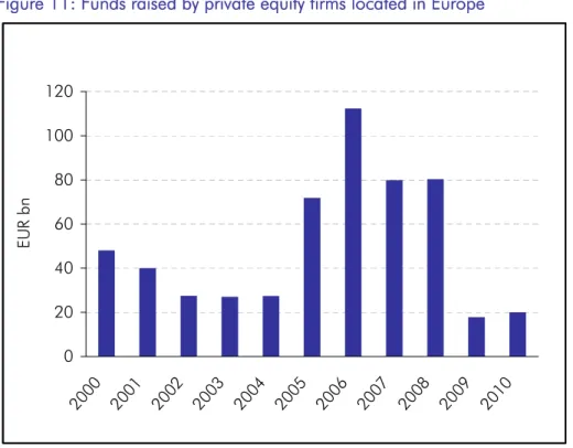 Figure 11: Funds raised by private equity firms located in Europe  020406080100120 20 00 20 01 20 02 20 03 20 04 20 05 20 06 20 07 20 08 20 09 20 10EUR bn Source: EVCA 