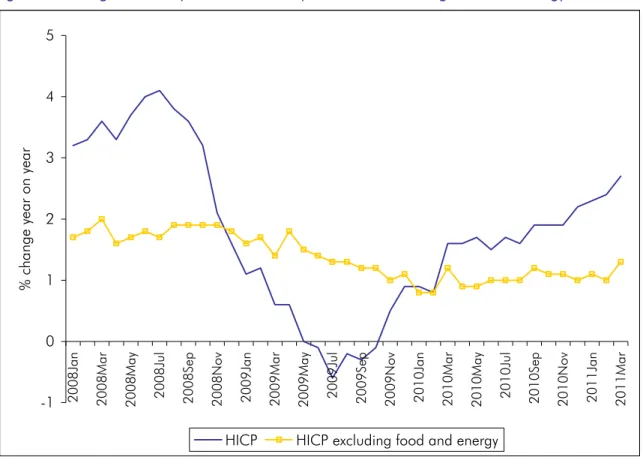 Figure 3: Change in HICP (headline inflation) and HICP excluding food and energy 5