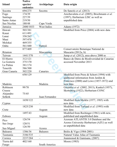 Table S1: Islands and mountains used in this study (ordered by latitude). Archipelago and Region are the definition of endemicity