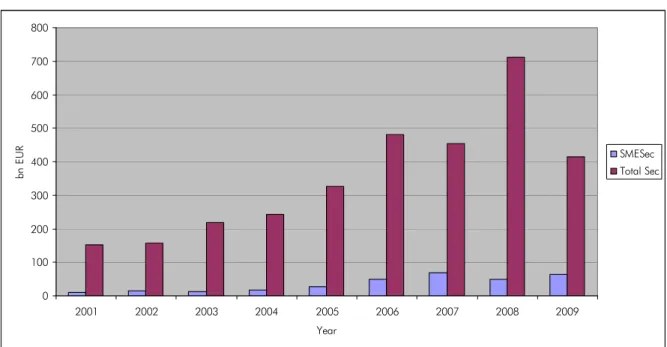 Figure 3: Development of securitisation in Europe (total and SMESec) 