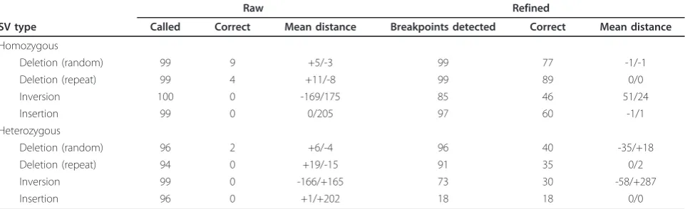 Table 2 Improvement of breakpoint resolution using local de novo assembly and breakpoint refinement in SVMerge