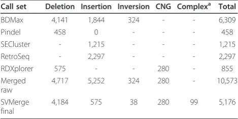 Table 3 Structural variant calls for individual NA18506