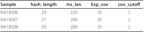 Table 5 Velvet parameters for each individual