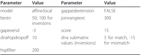 Table 6 Exonerate (v.2.2.0) parameters used for mappingde novo contigs back to the reference genome