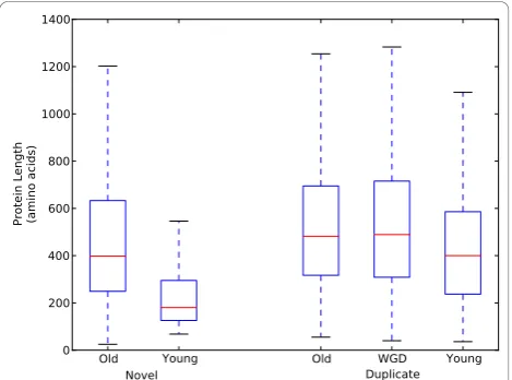 Table 1 The coverage of gene groups by different sources of functional information