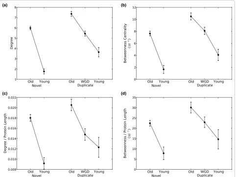 Figure 3 The integration of proteins into the yeast protein-protein interaction network by age and origin