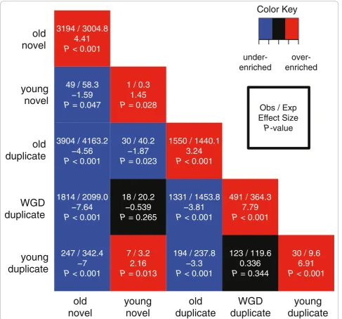 Figure 5 Significance of interaction preferences by protein age and originage and origin