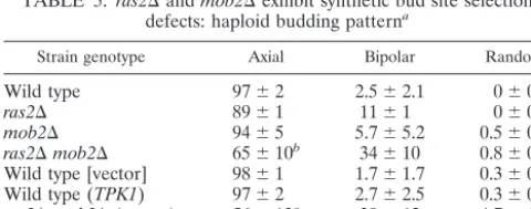 TABLE 4. ras2� and mob2� exhibit synthetic bud site selection defects: diploid budding patterna