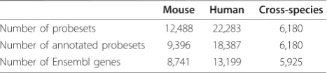 Table 1 Summary of probesets and probeset annotationsfor the platforms used in the study