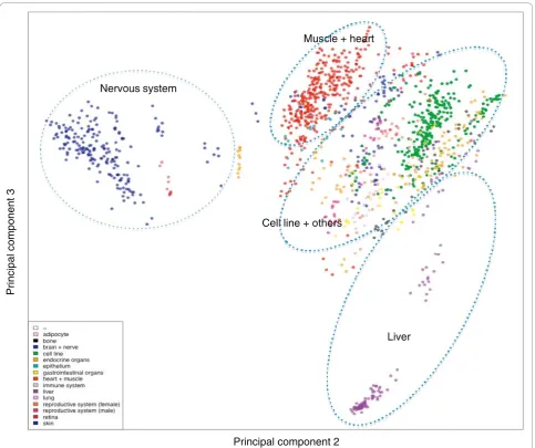 Figure 1 PCA plot of the integrated mouse gene expression data matrixof its tissue type