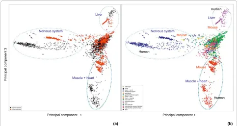 Figure 2 PCA plots of a combined human and mouse gene expression data matrix (principal components 1 and 3)a sample, which is labeled by
