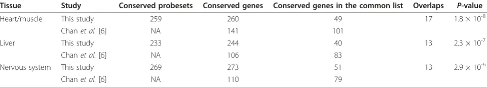 Table 2 Comparison of the lists of genes that display the evolutionarily conserved expression patterns in differenttissues as identified by us and by Chan and colleagues [6]