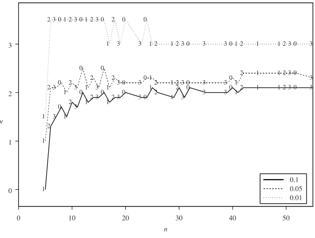 Table 1: Summary of the observations detected by using several values of ν for circular residuals of winddata.