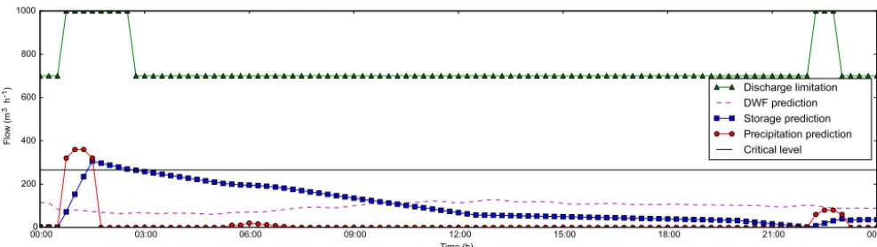 Figure 1. Outline of the predictive control for the inﬂuent ﬂow of WWTP Bennekom (Icke et al., 2016).