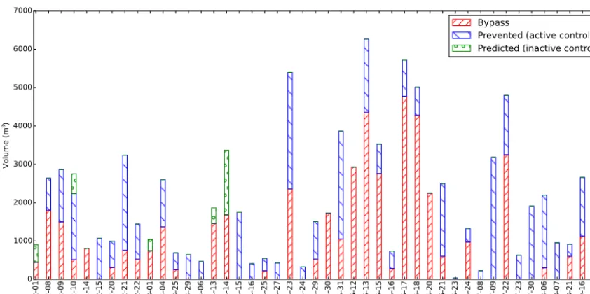 Figure 2. Performance of the predictive control at WWTP Bennekom for the period February–September 2016.