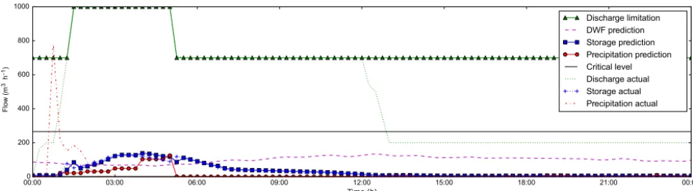 Figure 4. Example of bypass reduction with a conservative approach at WWTP Bennekom for the event of 16 September.