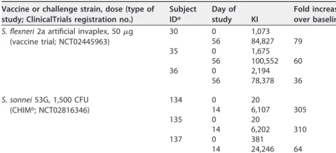 TABLE 5 Shigella bactericidal responses in subjects immunized with S. ﬂexneri 2a artiﬁcialinvaplex or orally challenged with S