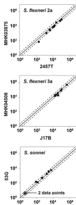 TABLE 2 Bactericidal killing indices of Shigella serotype-speciﬁc MAbs against severalreference strains of Shigella spp.