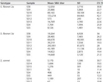 TABLE 4 Interassay precision
