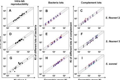 FIG 7 Interlaboratory reproducibility of SBA for the three serotypes,average KI before (A, C, and E) and after (B, D, and F) normalization