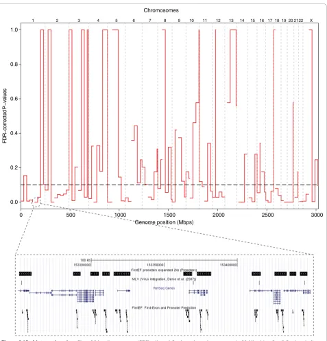 Figure 3 Viral integration sites. Plot of false discovery rate (FDR)-adjusted P-values along the genome, in 30-Mbp bins