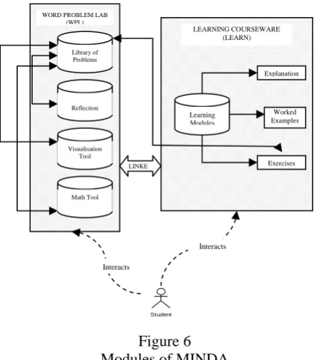 Figure 6 Modules of MINDA 