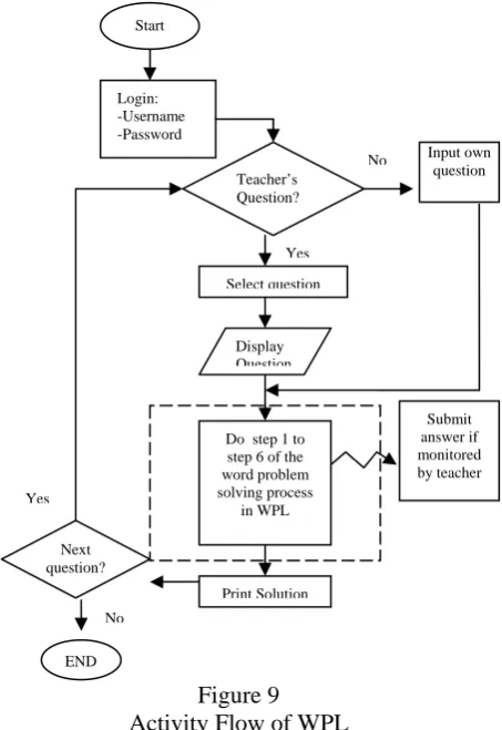 Figure 9 Activity Flow of WPL 
