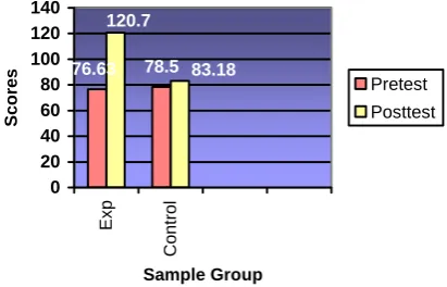 Figure 9 displays the graph comparing the mean scores of the pretest and the posttest for both the experimental group and the control group