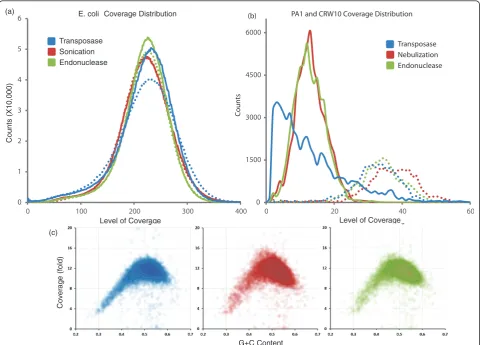 Figure 3 Comparison of coverage bias. (a) Coverage distribution across the E. coli genome with transposase (blue), sonication (red), andendonuclease (green) methods (solid lines) and replicates (dotted lines), normalized for total sequencing depth