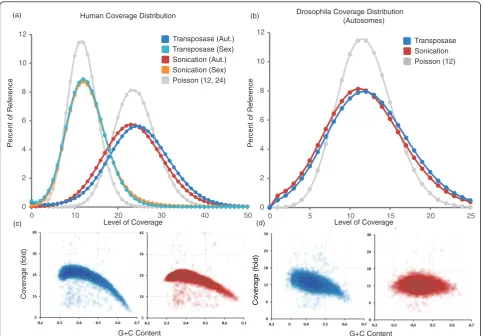 Figure 5 Sequence coverage of human andusing transposase (blue, down-sampled to equivalent coverage) and sonication (as well as Poisson distribution withhuman (YH1) and (d) Drosophila