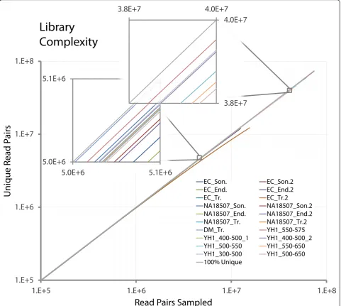 Figure 6 Library complexityand plotting (on log-log scale) the number of uniquely occurring read-pairs with respect to total number of sampled read-pairs