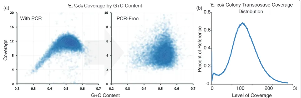 Figure 7 PCR-free reduction in G+C coverage bias and direct-from-colony coverage distribution