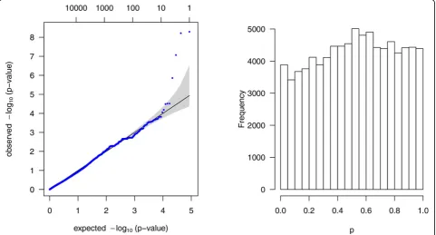 Figure 1 Q-Q plot and histogram for the mixed effects model. Q-Q plot (left) of −log10 scaled p values and histogram (right) for the mixedeffects model based on 1237 genes (87,190 variants) from 849 subjects