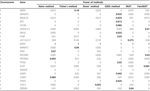 Figure 2 ROC curves for 4 noncollapsing algorithms and 2 standard methods1237 genes from 849 subjects on trait SBP (first visit)